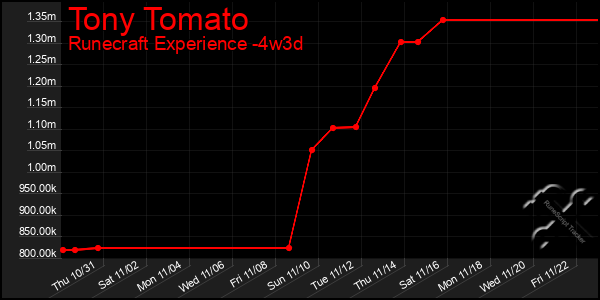 Last 31 Days Graph of Tony Tomato