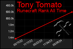 Total Graph of Tony Tomato