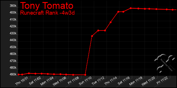 Last 31 Days Graph of Tony Tomato