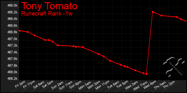 Last 7 Days Graph of Tony Tomato