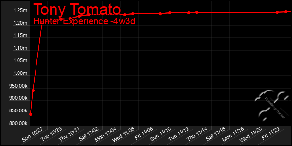 Last 31 Days Graph of Tony Tomato