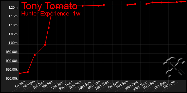 Last 7 Days Graph of Tony Tomato