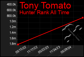 Total Graph of Tony Tomato