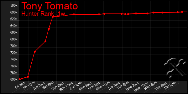 Last 7 Days Graph of Tony Tomato