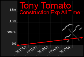 Total Graph of Tony Tomato