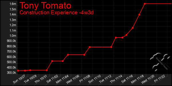 Last 31 Days Graph of Tony Tomato