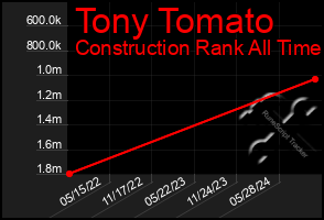 Total Graph of Tony Tomato