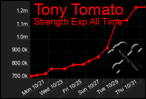 Total Graph of Tony Tomato