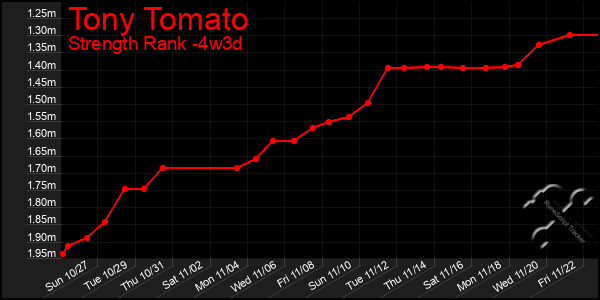 Last 31 Days Graph of Tony Tomato