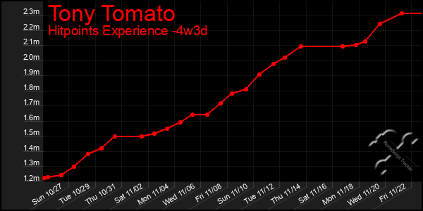 Last 31 Days Graph of Tony Tomato