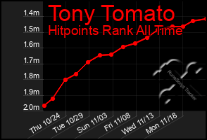 Total Graph of Tony Tomato