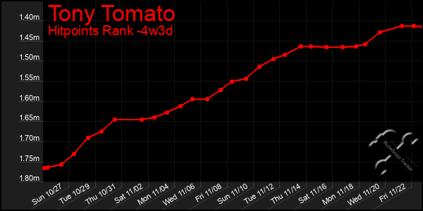 Last 31 Days Graph of Tony Tomato