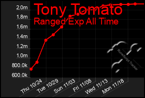 Total Graph of Tony Tomato