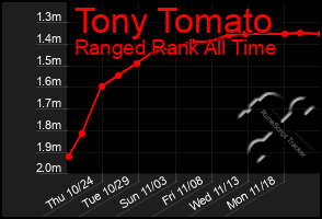 Total Graph of Tony Tomato