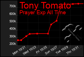 Total Graph of Tony Tomato