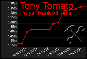 Total Graph of Tony Tomato