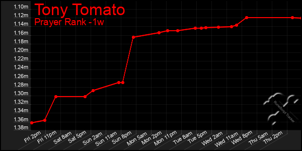 Last 7 Days Graph of Tony Tomato