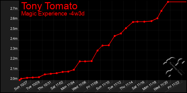 Last 31 Days Graph of Tony Tomato