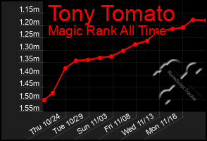 Total Graph of Tony Tomato