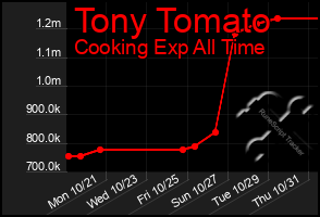 Total Graph of Tony Tomato