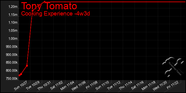 Last 31 Days Graph of Tony Tomato