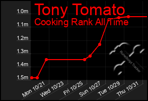 Total Graph of Tony Tomato