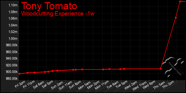 Last 7 Days Graph of Tony Tomato