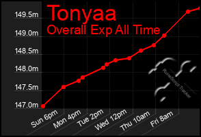 Total Graph of Tonyaa