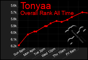 Total Graph of Tonyaa