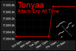 Total Graph of Tonyaa