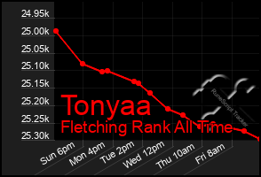 Total Graph of Tonyaa