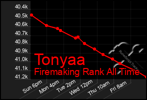 Total Graph of Tonyaa