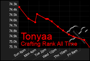 Total Graph of Tonyaa