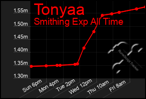 Total Graph of Tonyaa