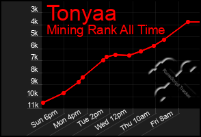 Total Graph of Tonyaa