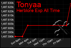 Total Graph of Tonyaa