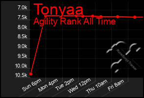 Total Graph of Tonyaa