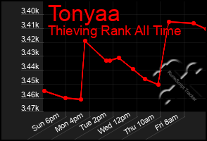 Total Graph of Tonyaa