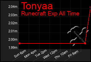 Total Graph of Tonyaa