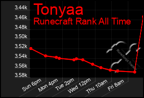 Total Graph of Tonyaa