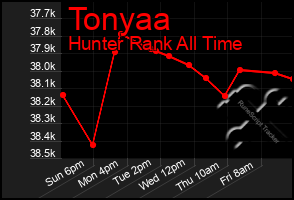 Total Graph of Tonyaa