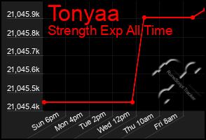 Total Graph of Tonyaa