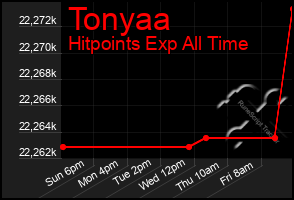 Total Graph of Tonyaa