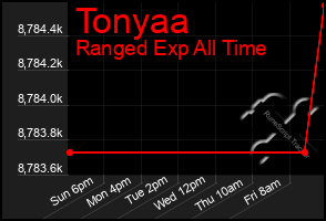 Total Graph of Tonyaa