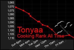 Total Graph of Tonyaa