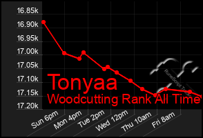 Total Graph of Tonyaa