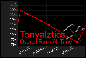 Total Graph of Tonyalztics