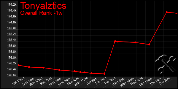 1 Week Graph of Tonyalztics