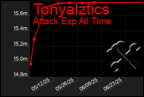 Total Graph of Tonyalztics