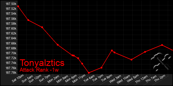 Last 7 Days Graph of Tonyalztics